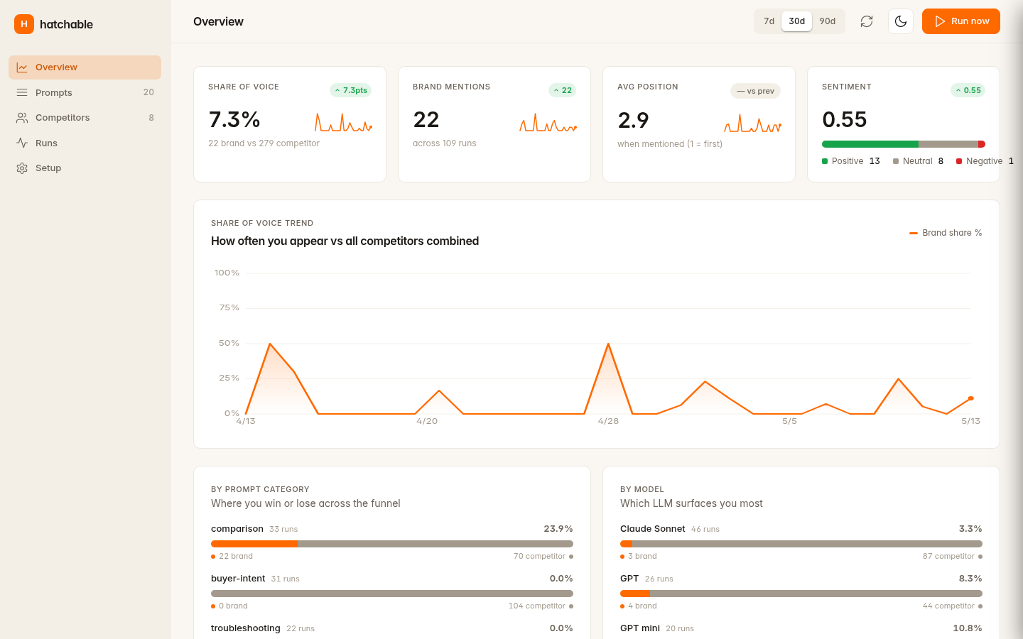 AI Visibility Tracker