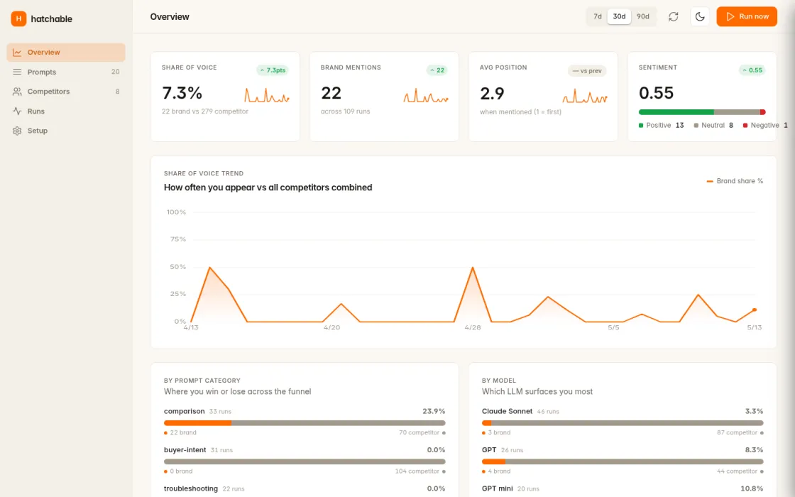A dashboard